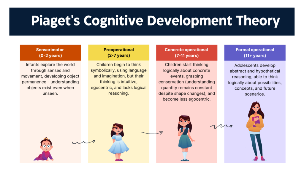 Piaget's Theory of Cognitive Development describes four stages a child will pass through: Sensorimotor (birth to 2 years), Preoperational (2-7 years), Concrete Operational (7-11 years) and Formal Operational (11+ years). Please note that the actual age can vary.