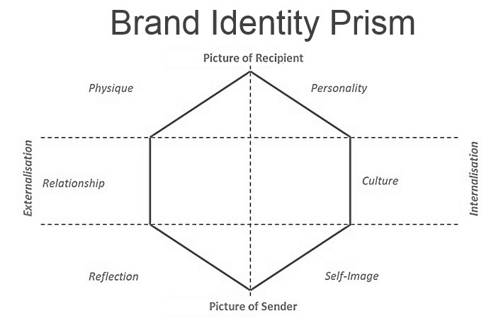 Brand identity prism