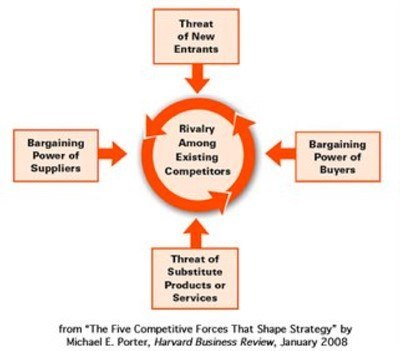 The five competitive forces