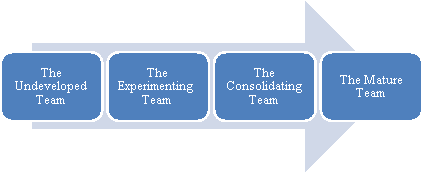 Woodcock's 4 stages of team development