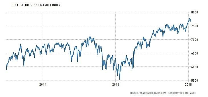 UK FTSE Stock Market Index (2013-2018)