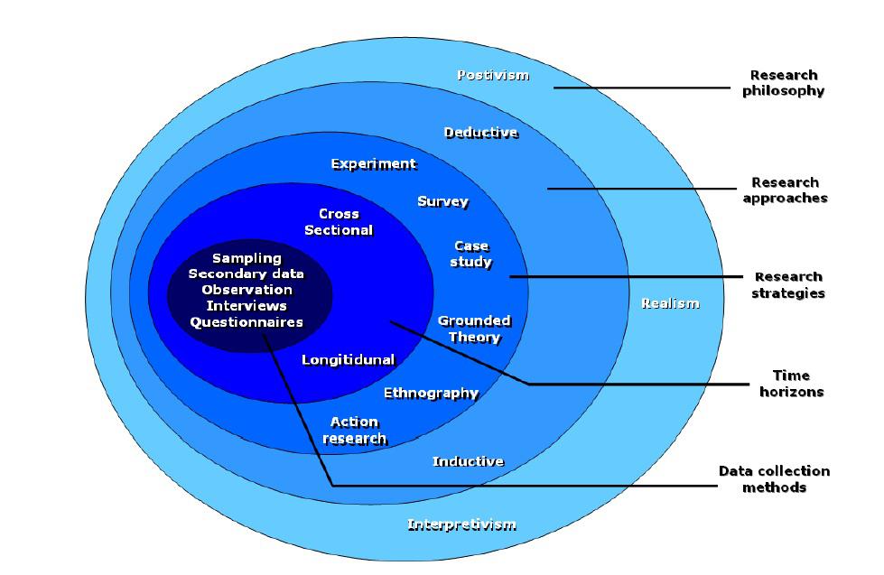 The Saunders research onion model