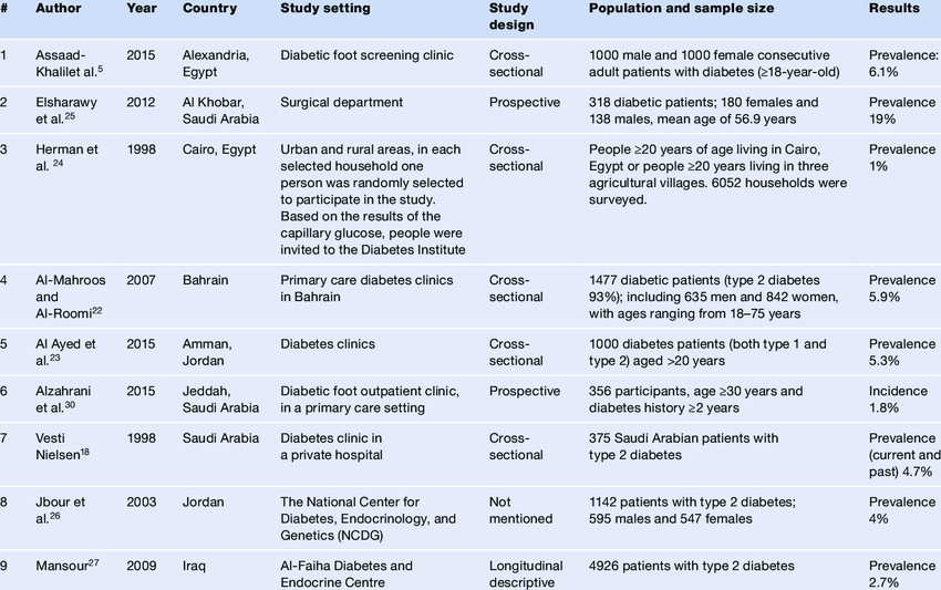 Example data extraction table