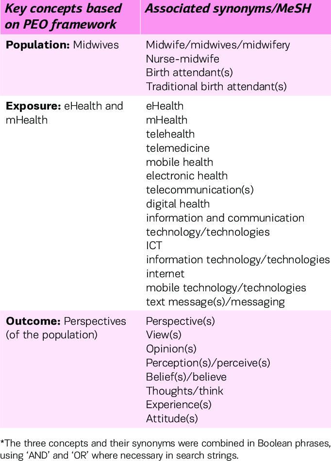 Example use of the PEO framework. One of several tools and templates for an effective systematic literature review